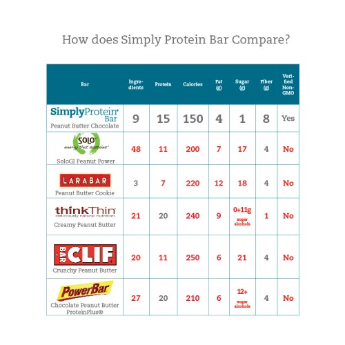 Protein Bar Comparison Chart
